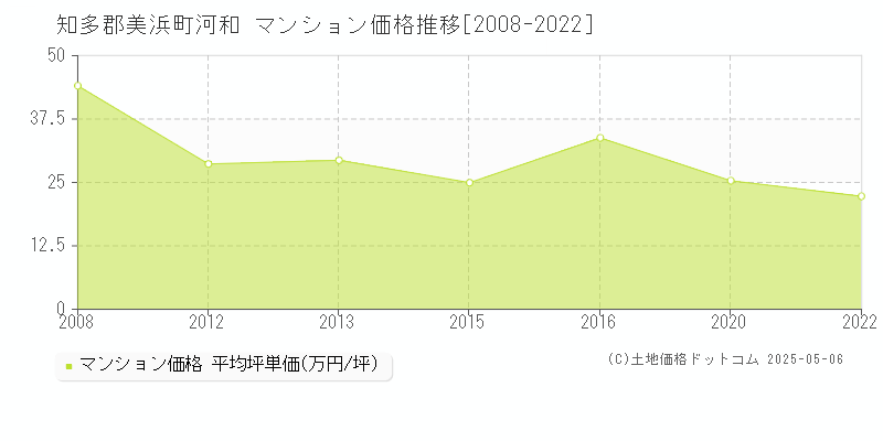 河和(知多郡美浜町)のマンション価格推移グラフ(坪単価)[2008-2022年]