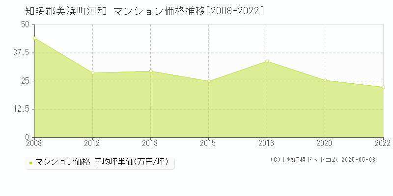 知多郡美浜町河和のマンション価格推移グラフ 