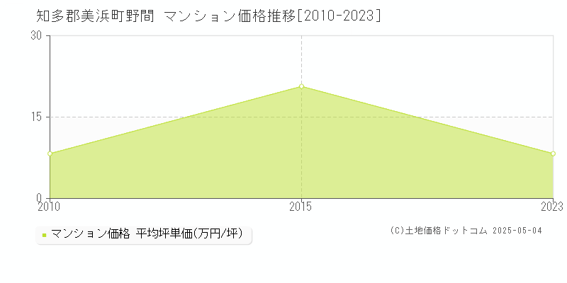 野間(知多郡美浜町)のマンション価格推移グラフ(坪単価)[2010-2023年]