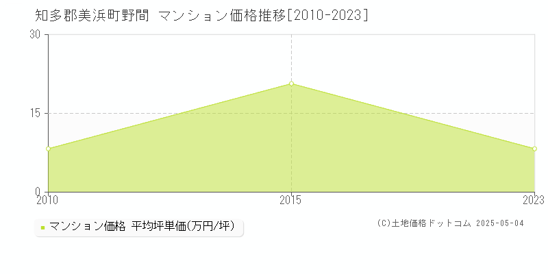 知多郡美浜町野間のマンション価格推移グラフ 