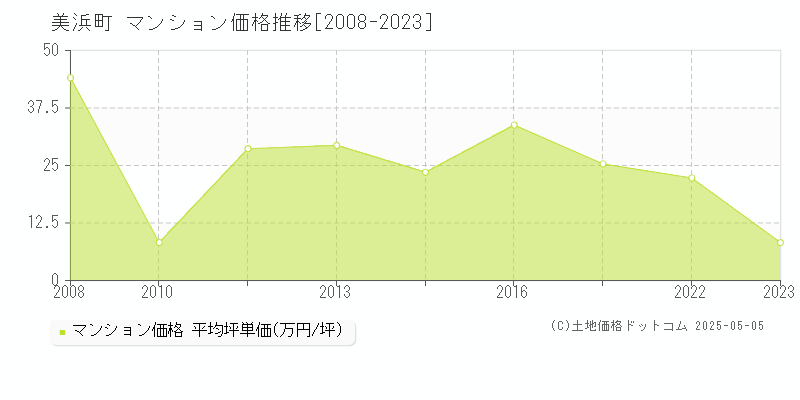 美浜町(愛知県)のマンション価格推移グラフ(坪単価)[2008-2023年]