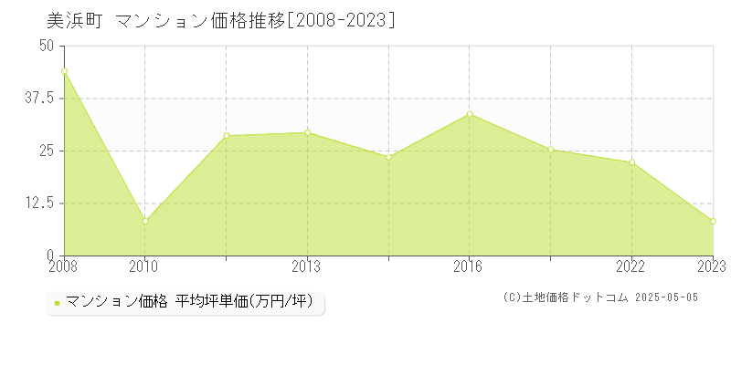 知多郡美浜町全域のマンション価格推移グラフ 