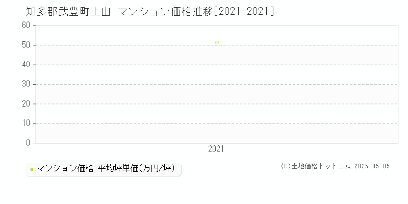 上山(知多郡武豊町)のマンション価格推移グラフ(坪単価)[2021-2021年]
