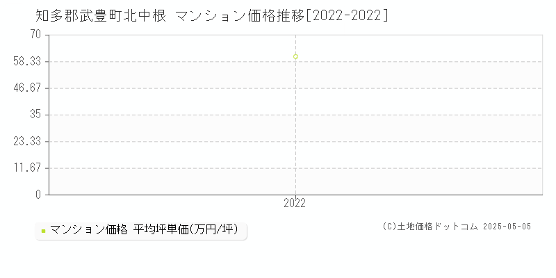北中根(知多郡武豊町)のマンション価格推移グラフ(坪単価)[2022-2022年]