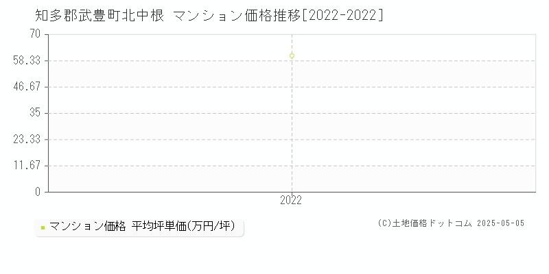 知多郡武豊町北中根のマンション価格推移グラフ 