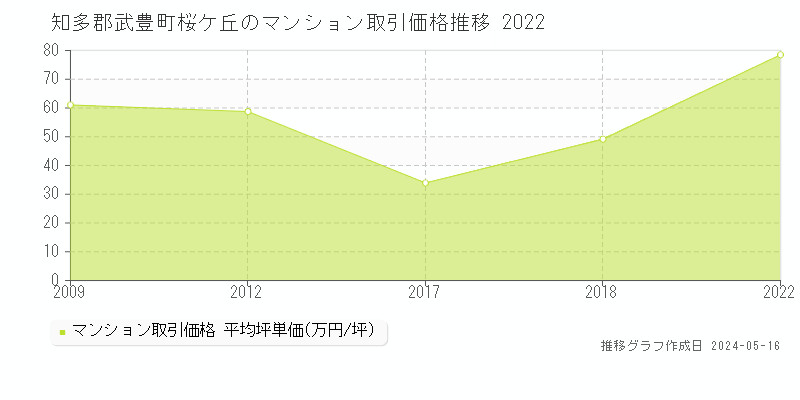 知多郡武豊町桜ケ丘のマンション価格推移グラフ 