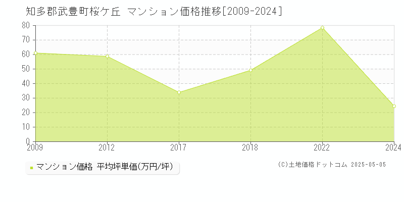 桜ケ丘(知多郡武豊町)のマンション価格推移グラフ(坪単価)[2009-2024年]