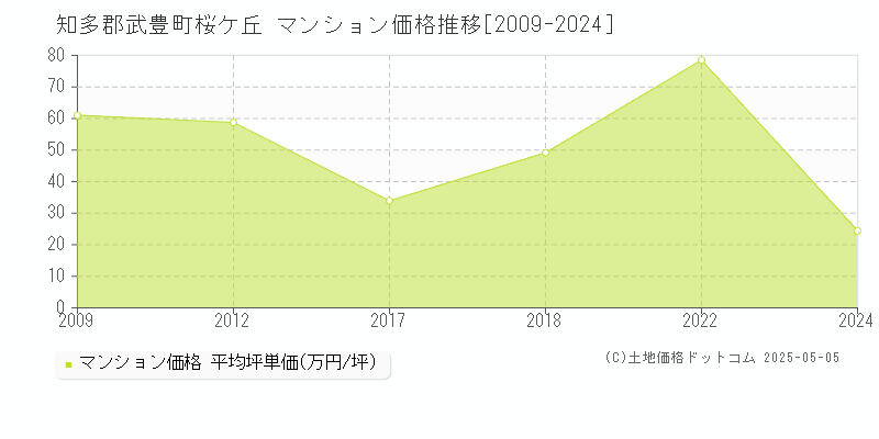 知多郡武豊町桜ケ丘のマンション価格推移グラフ 