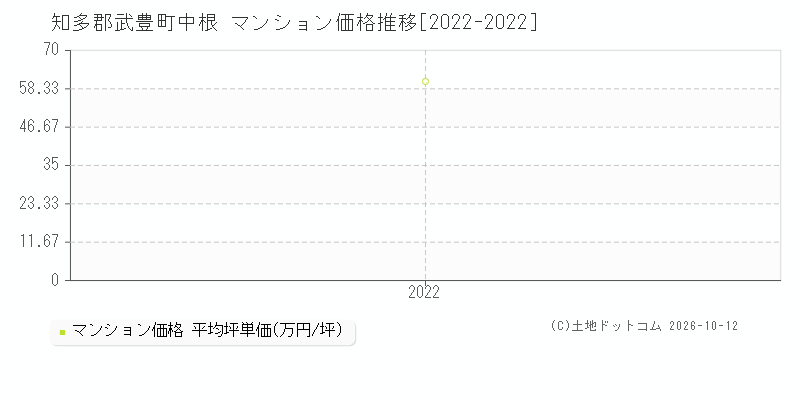 知多郡武豊町中根のマンション価格推移グラフ(坪単価)[2022-2022年]