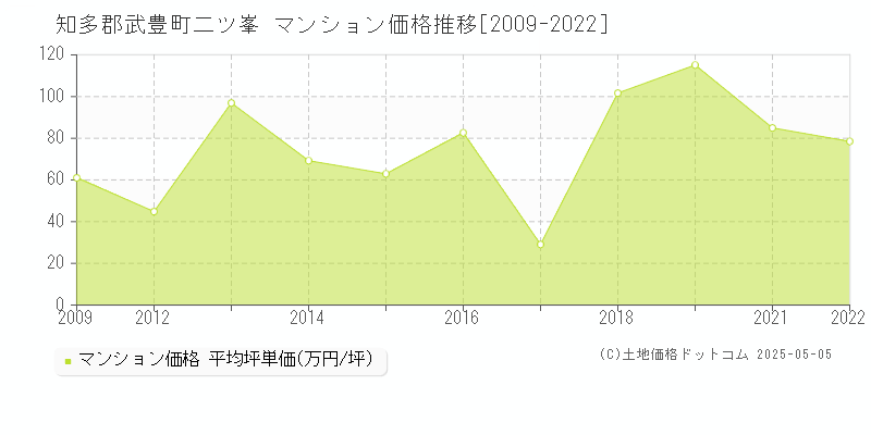 二ツ峯(知多郡武豊町)のマンション価格推移グラフ(坪単価)[2009-2022年]