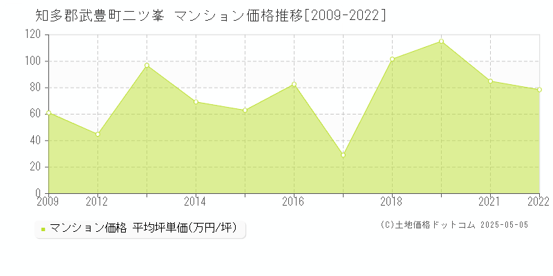 知多郡武豊町二ツ峯のマンション価格推移グラフ 