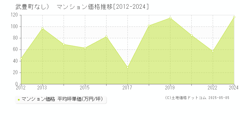 （大字なし）(武豊町)のマンション価格推移グラフ(坪単価)[2012-2024年]