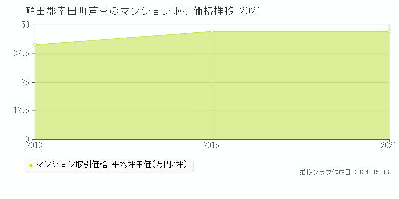 額田郡幸田町芦谷のマンション取引事例推移グラフ 