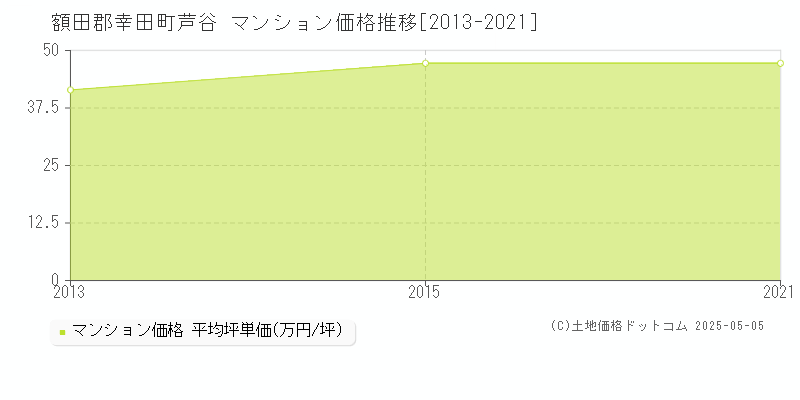 芦谷(額田郡幸田町)のマンション価格推移グラフ(坪単価)[2013-2021年]
