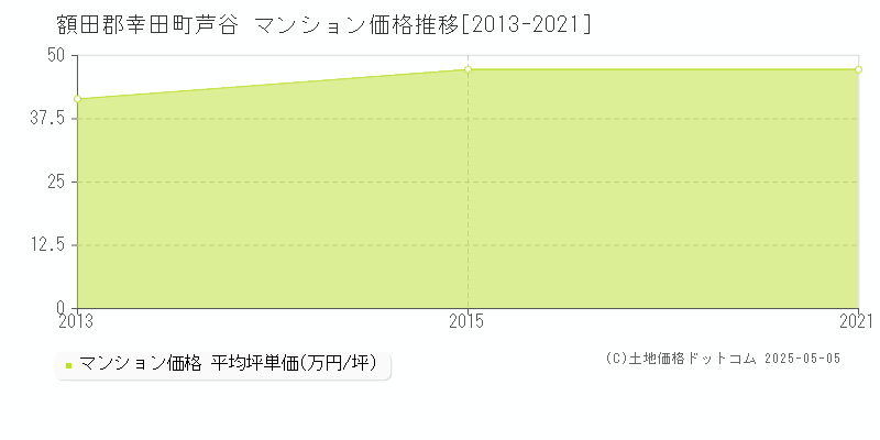 額田郡幸田町芦谷のマンション取引事例推移グラフ 