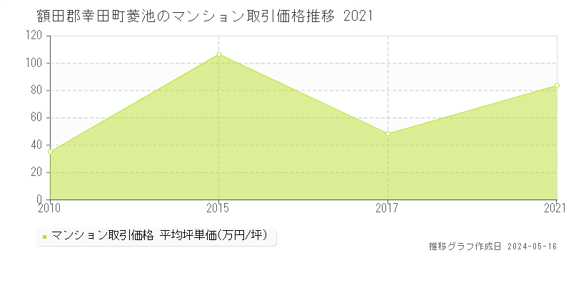 額田郡幸田町菱池のマンション価格推移グラフ 