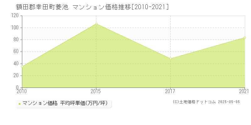 菱池(額田郡幸田町)のマンション価格推移グラフ(坪単価)[2010-2021年]