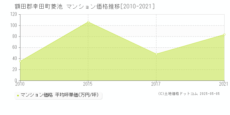 額田郡幸田町菱池のマンション価格推移グラフ 