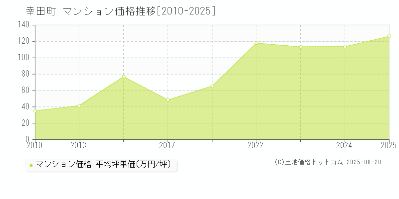 全域(幸田町)のマンション価格推移グラフ(坪単価)[2010-2025年]