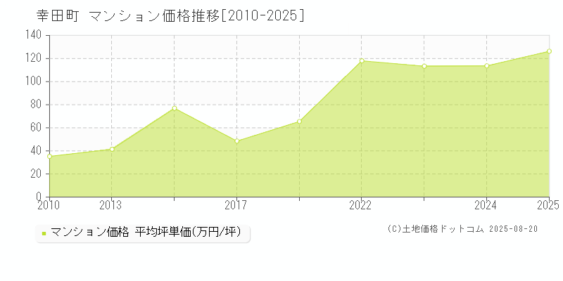 額田郡幸田町のマンション価格推移グラフ 