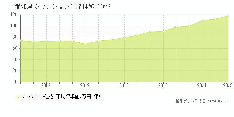 愛知県のマンション価格推移グラフ 