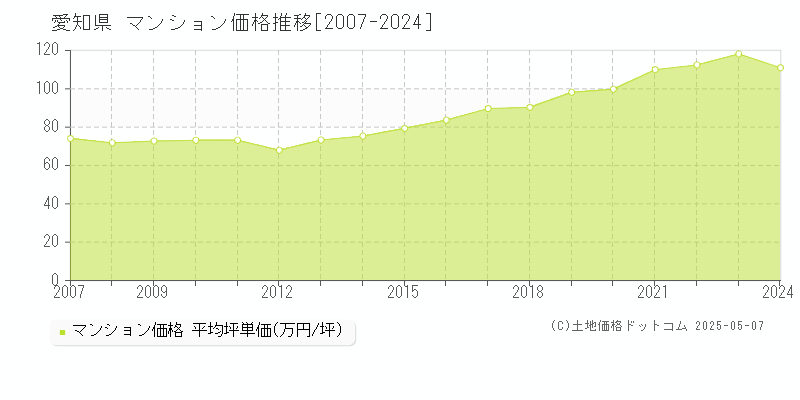 愛知県のマンション価格推移グラフ(坪単価)[2007-2024年]