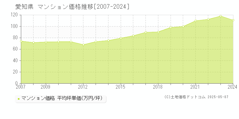 愛知県のマンション価格推移グラフ 