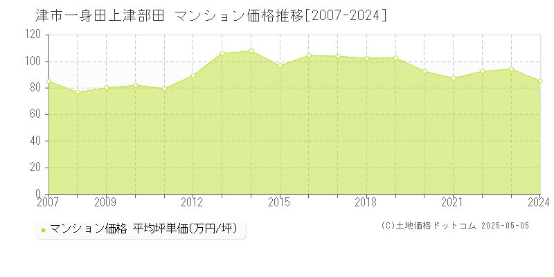 一身田上津部田(津市)のマンション価格推移グラフ(坪単価)[2007-2024年]