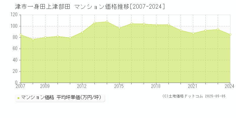 津市一身田上津部田のマンション価格推移グラフ 