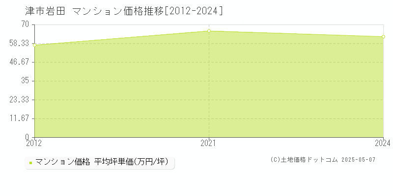 岩田(津市)のマンション価格推移グラフ(坪単価)[2012-2024年]