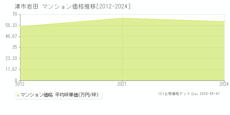 津市岩田のマンション価格推移グラフ 