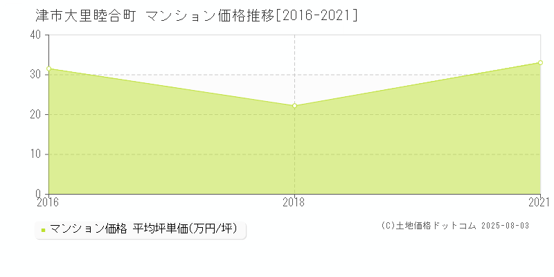 津市大里睦合町のマンション価格推移グラフ 