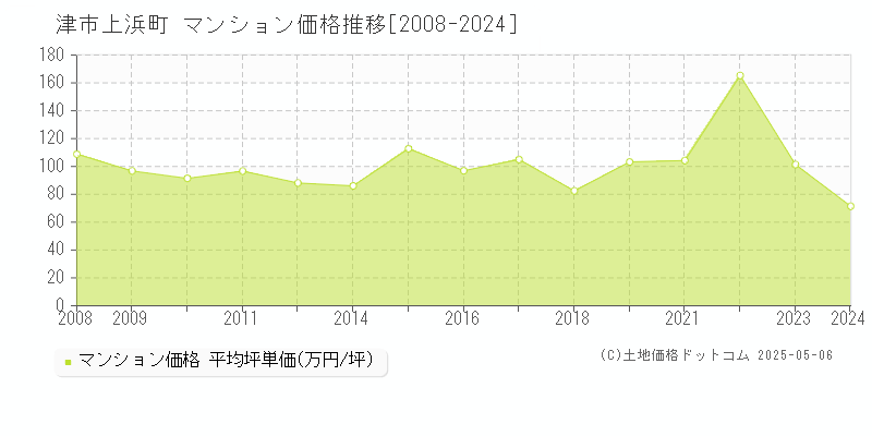 上浜町(津市)のマンション価格推移グラフ(坪単価)[2008-2024年]