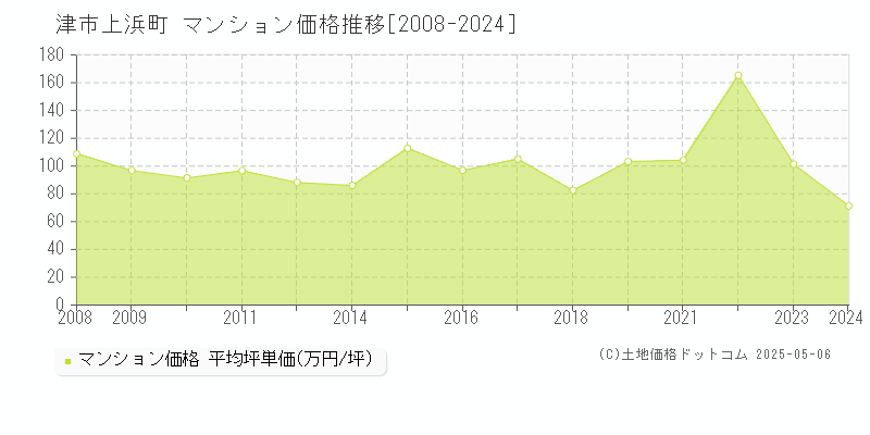 津市上浜町のマンション価格推移グラフ 