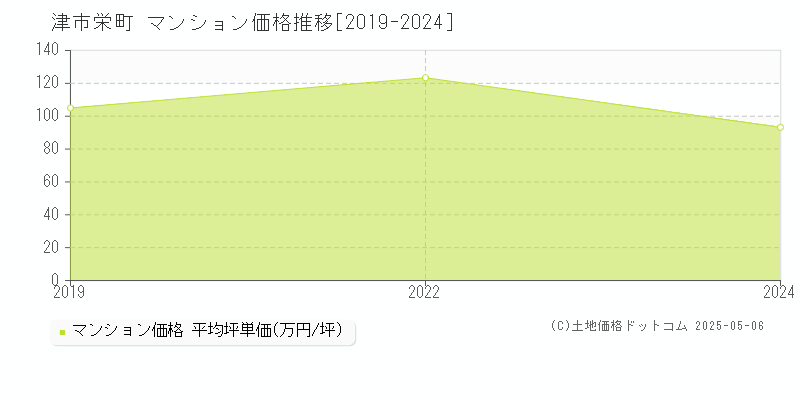 栄町(津市)のマンション価格推移グラフ(坪単価)[2019-2024年]