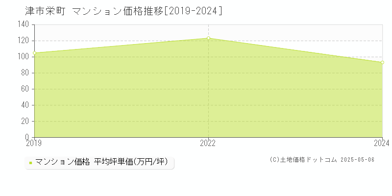 津市栄町のマンション価格推移グラフ 