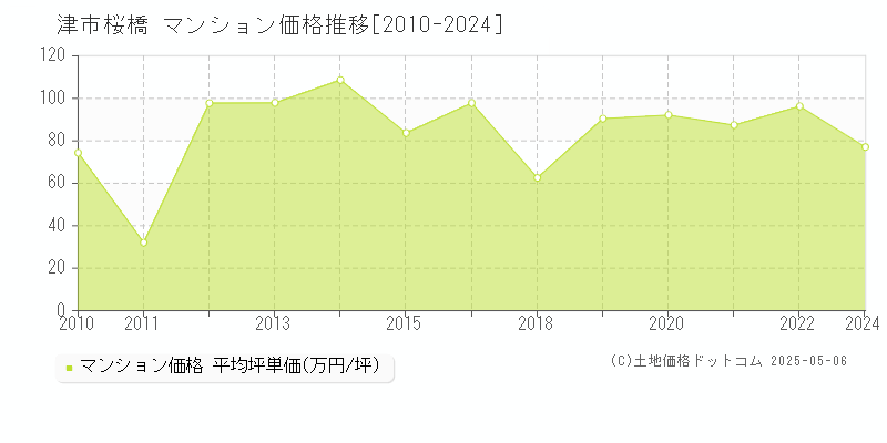 桜橋(津市)のマンション価格推移グラフ(坪単価)[2010-2024年]