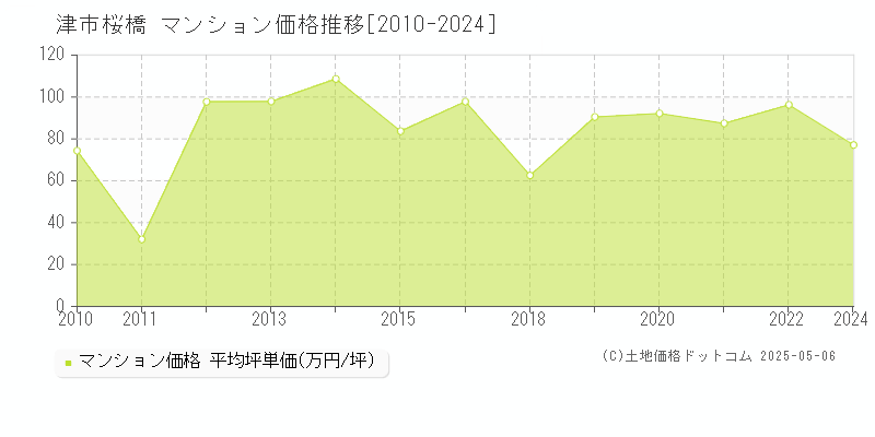 津市桜橋のマンション価格推移グラフ 