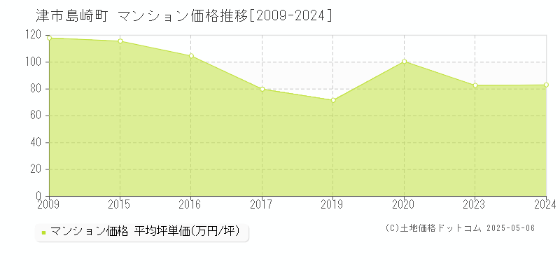 島崎町(津市)のマンション価格推移グラフ(坪単価)[2009-2024年]