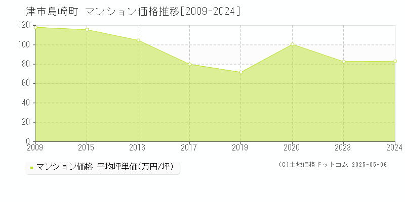 津市島崎町のマンション価格推移グラフ 