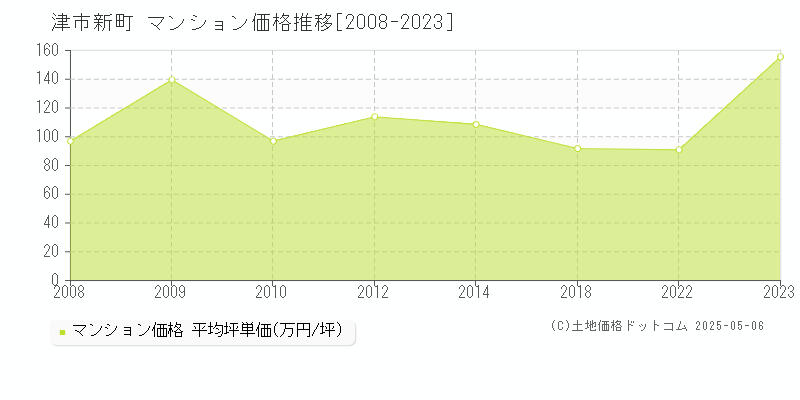 新町(津市)のマンション価格推移グラフ(坪単価)[2008-2023年]