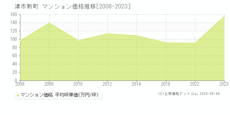 津市新町のマンション価格推移グラフ 