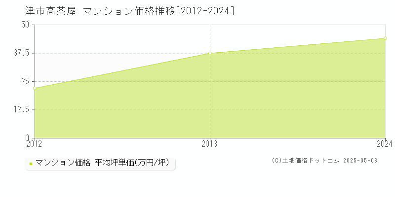 高茶屋(津市)のマンション価格推移グラフ(坪単価)[2012-2024年]