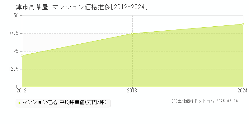 津市高茶屋のマンション価格推移グラフ 