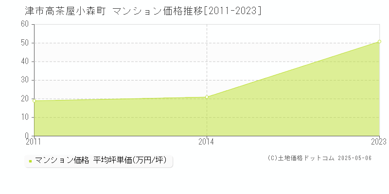 高茶屋小森町(津市)のマンション価格推移グラフ(坪単価)[2011-2023年]
