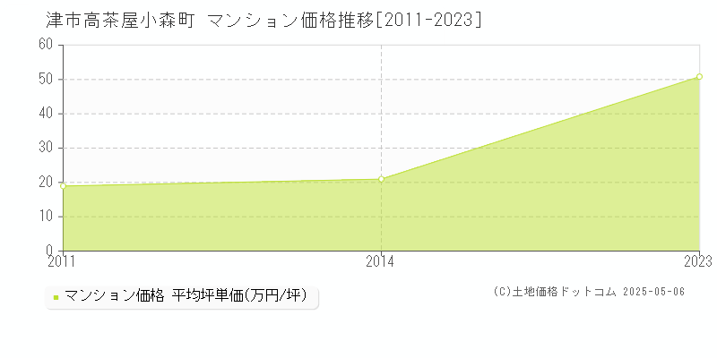 津市高茶屋小森町のマンション価格推移グラフ 