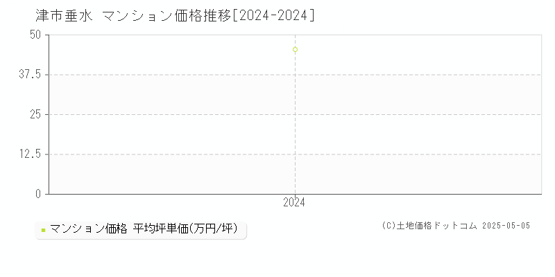 垂水(津市)のマンション価格推移グラフ(坪単価)[2024-2024年]