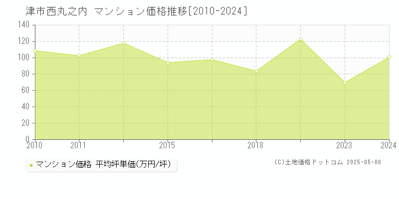 西丸之内(津市)のマンション価格推移グラフ(坪単価)[2010-2024年]