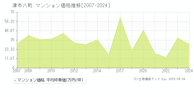 八町(津市)のマンション価格推移グラフ(坪単価)[2007-2024年]