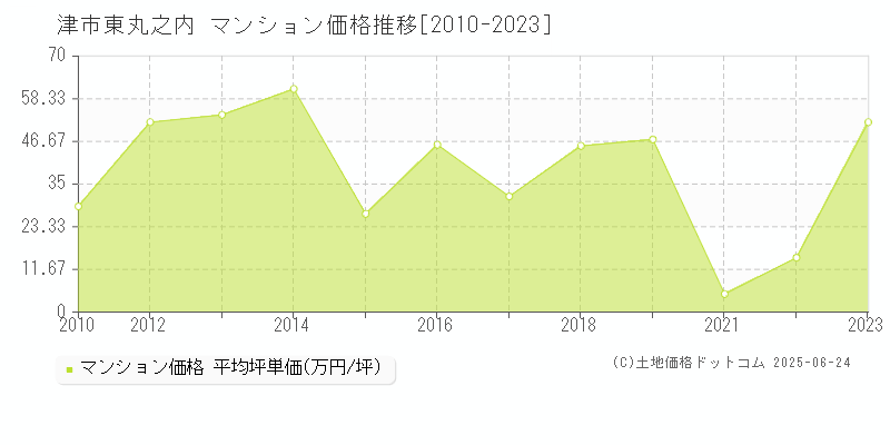 東丸之内(津市)のマンション価格推移グラフ(坪単価)[2010-2023年]